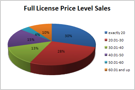 full-license-sales